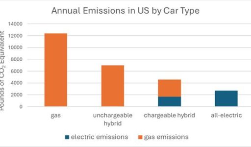 Compare the total emissions of the different types of cars.