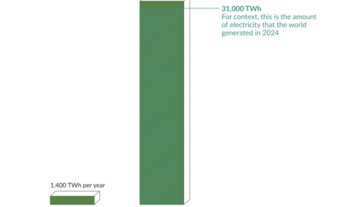 A comparison of the fuel output of biofuel cropland versus solar panels